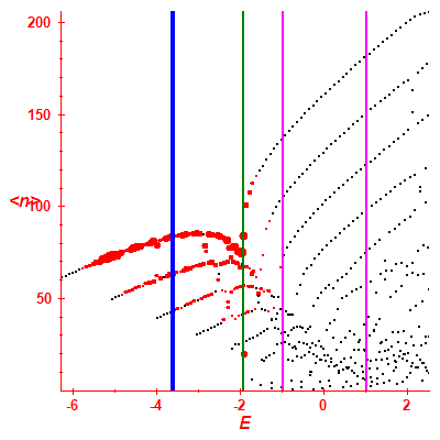 Peres lattice <N>